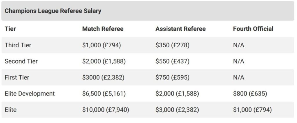Referee Salary in Champions League