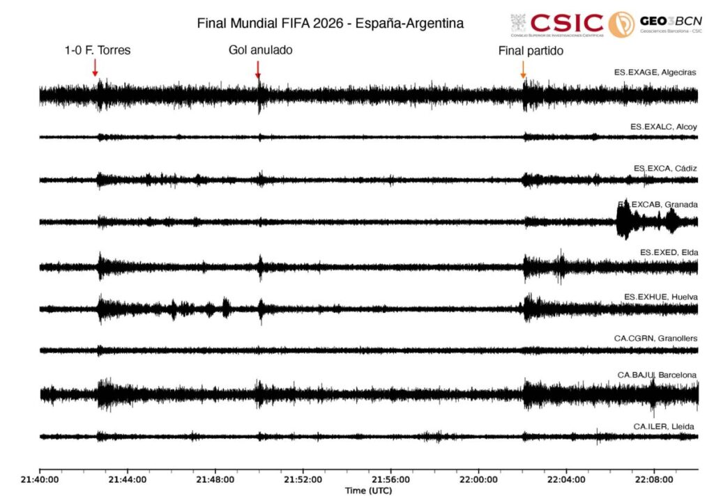 seismometers captured the moment Ferran Torres won Spain the World Cup